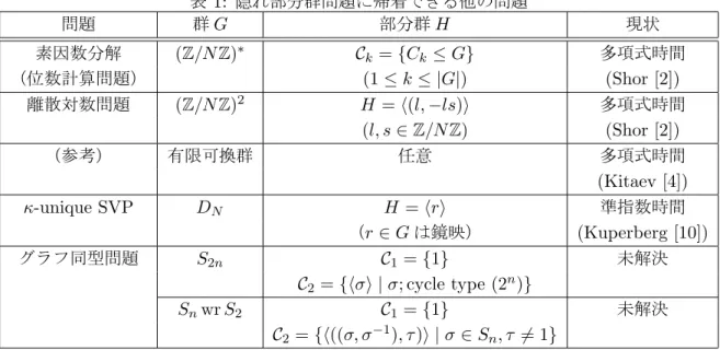 表 1: 隠れ部分群問題に帰着できる他の問題 問題 群 G 部分群 H 現状 素因数分解 (Z/N Z) ∗ C k = {C k ≤ G} 多項式時間 （位数計算問題） (1 ≤ k ≤ | G | ) (Shor [2]) 離散対数問題 (Z/N Z) 2 H = ⟨(l, −ls)⟩ 多項式時間 (l, s ∈ Z /N Z ) (Shor [2]) （参考） 有限可換群 任意 多項式時間 (Kitaev [4]) κ-unique SVP D N H = ⟨ r ⟩ 準指数時間 （ r ∈ G は鏡